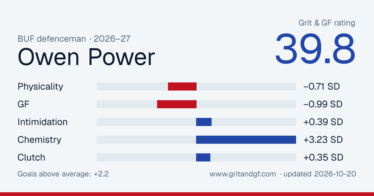 Owen Power's Grit & GF card