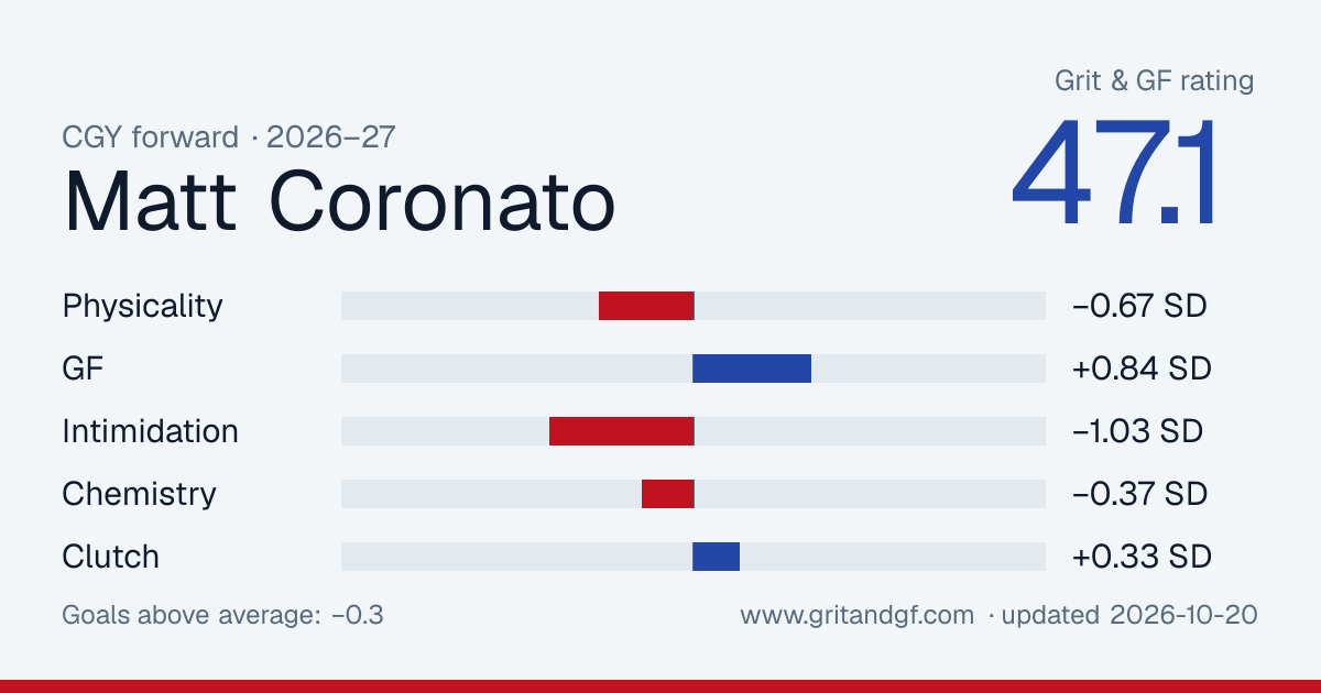Matt Coronato's Grit & GF card