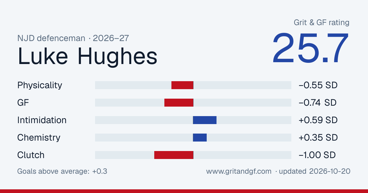 Luke Hughes's Grit & GF card