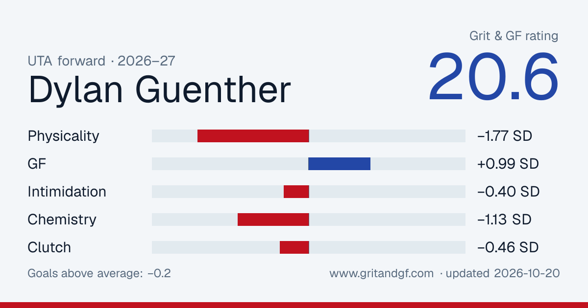 Dylan Guenther's Grit & GF card