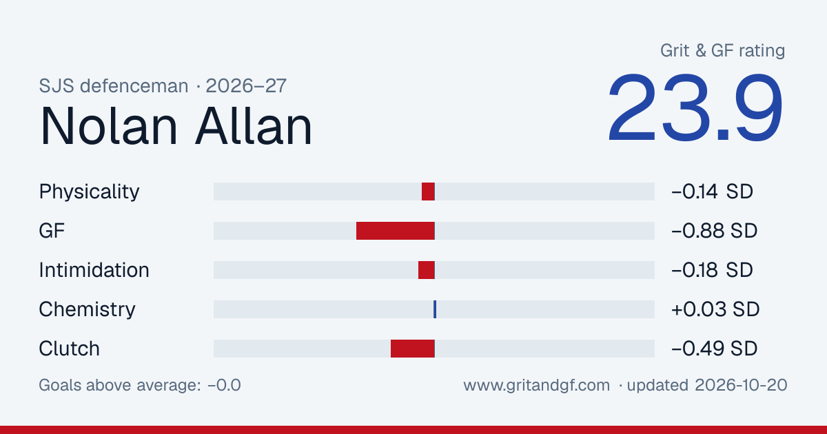 Nolan Allan's Grit & GF card