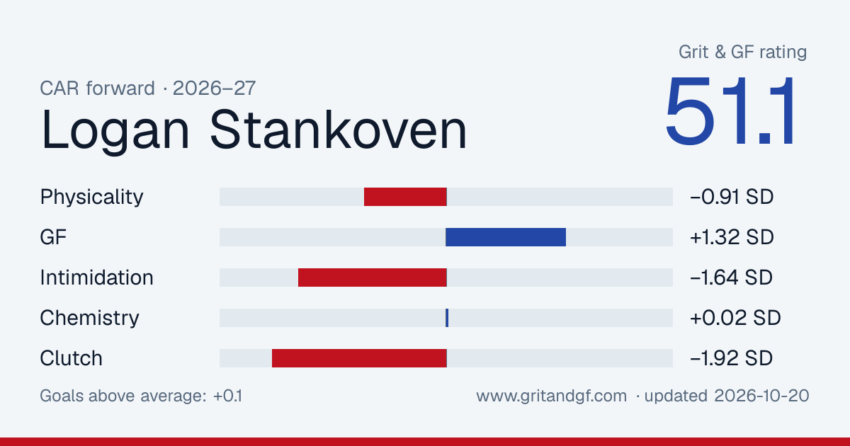 Logan Stankoven's Grit & GF card
