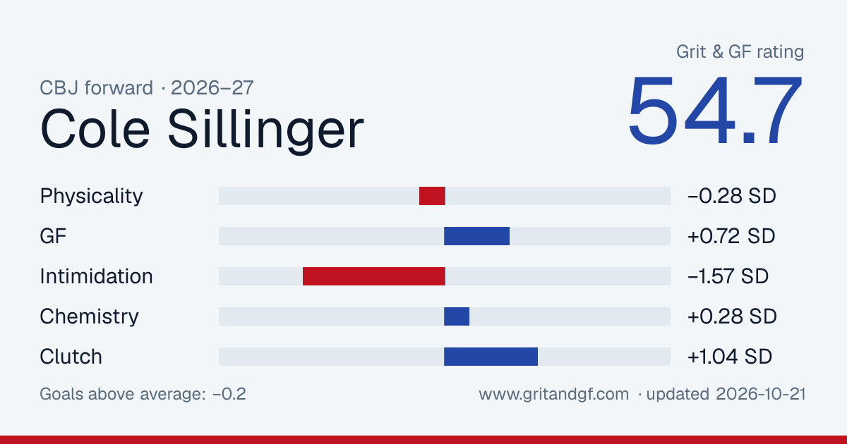 Cole Sillinger's Grit & GF card