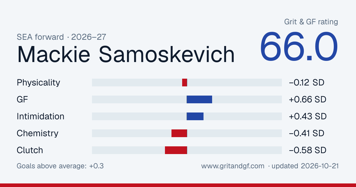 Mackie Samoskevich's Grit & GF card