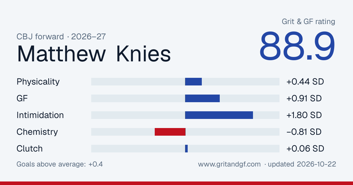 Matthew Knies's Grit & GF card