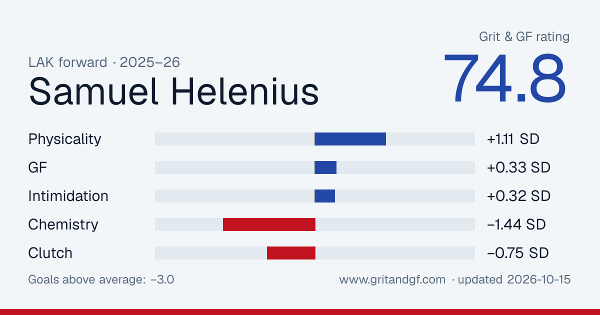 Samuel Helenius's Grit & GF card