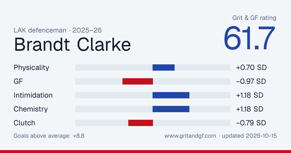 Brandt Clarke's Grit & GF card