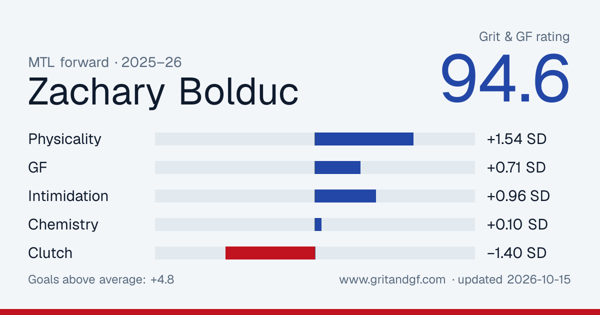 Zachary Bolduc's Grit & GF card