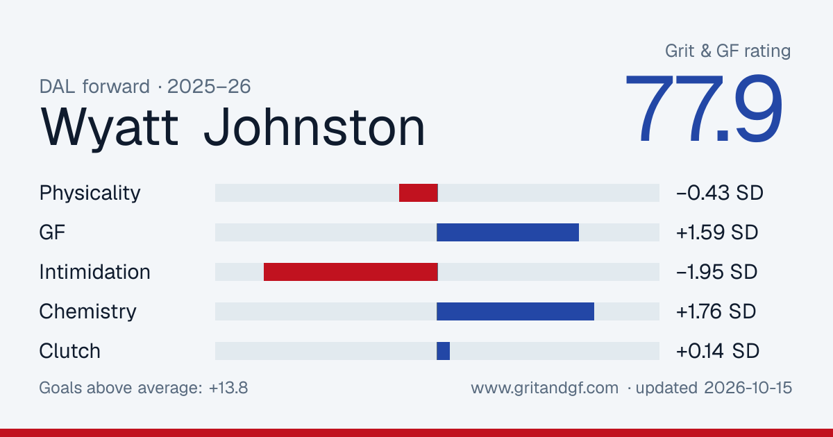 Wyatt Johnston's Grit & GF card