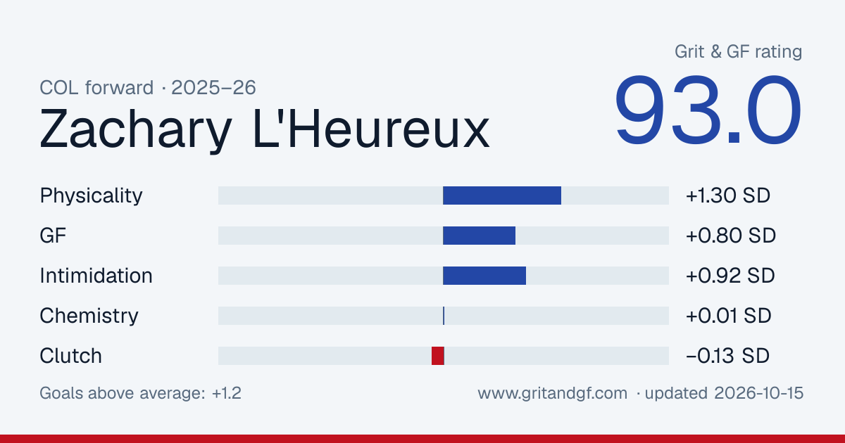Zachary L'Heureux's Grit & GF card