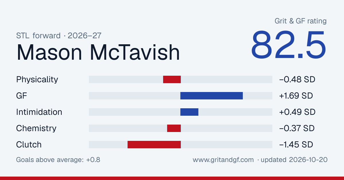 Mason McTavish's Grit & GF card