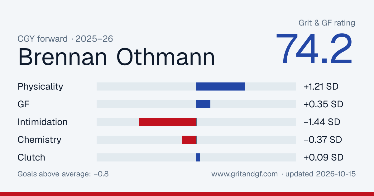 Brennan Othmann's Grit & GF card
