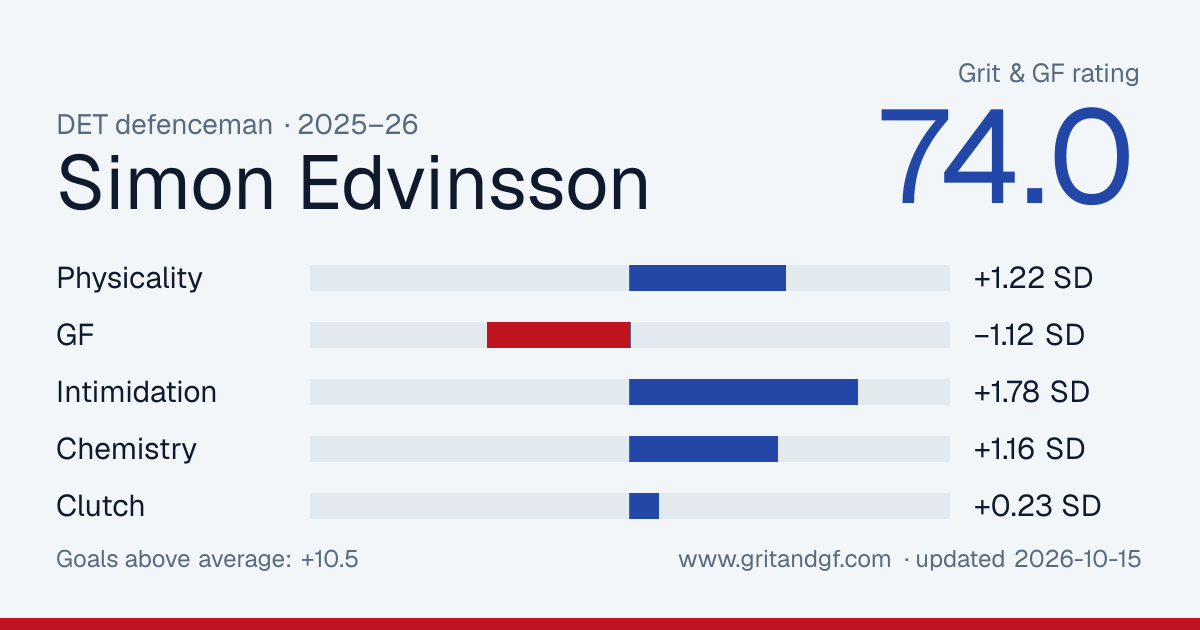 Simon Edvinsson's Grit & GF card