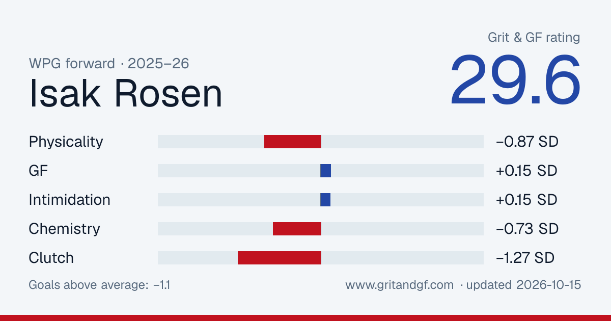 Isak Rosen's Grit & GF card