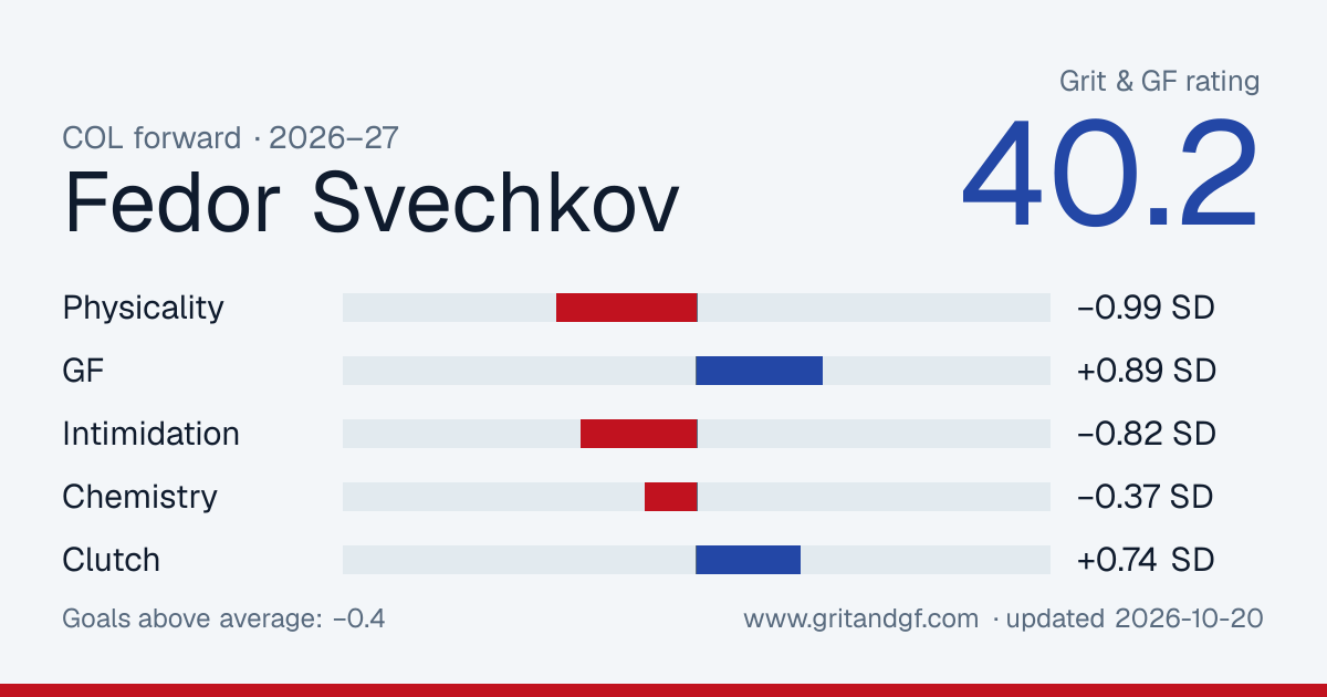 Fedor Svechkov's Grit & GF card