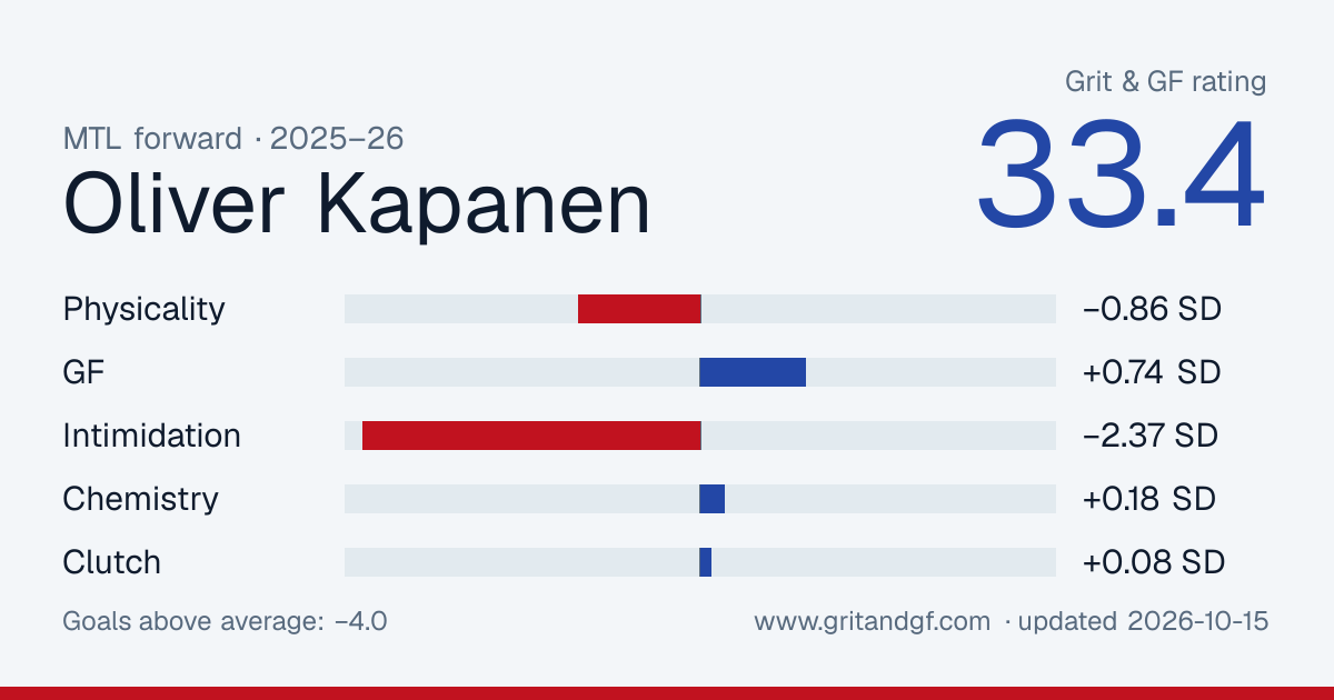Oliver Kapanen's Grit & GF card