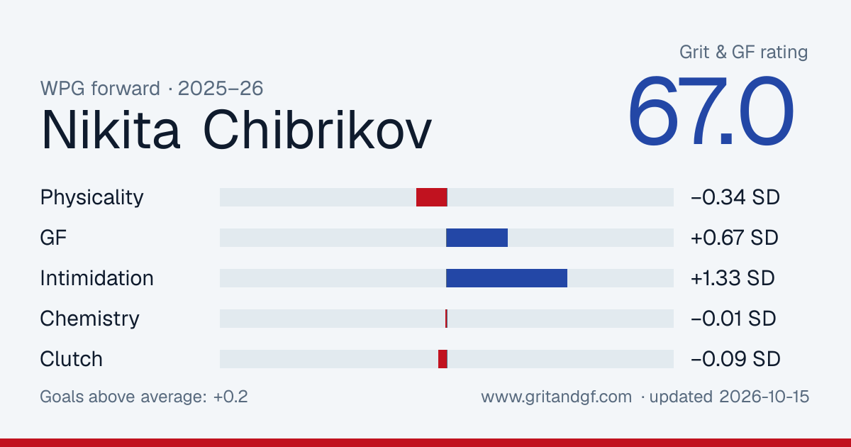 Nikita Chibrikov's Grit & GF card