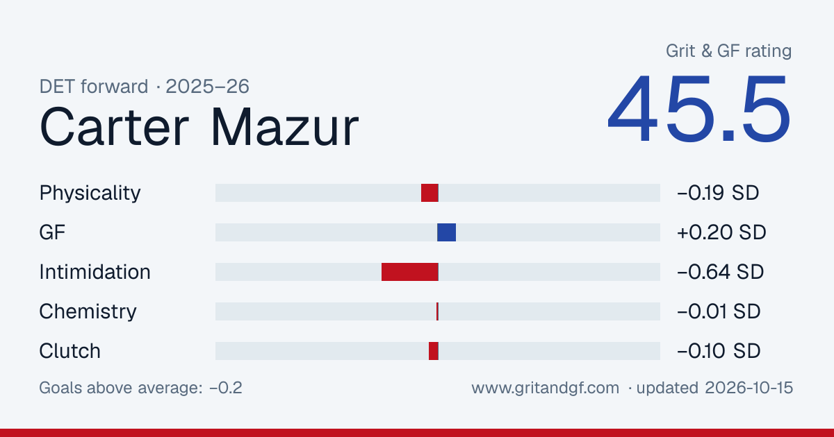 Carter Mazur's Grit & GF card