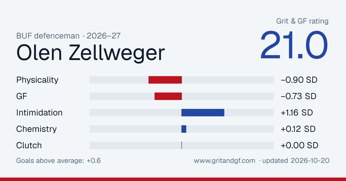 Olen Zellweger's Grit & GF card