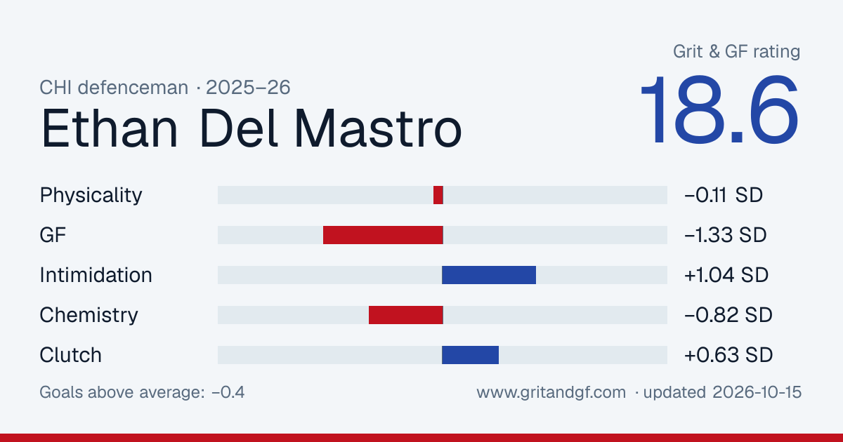 Ethan Del Mastro's Grit & GF card