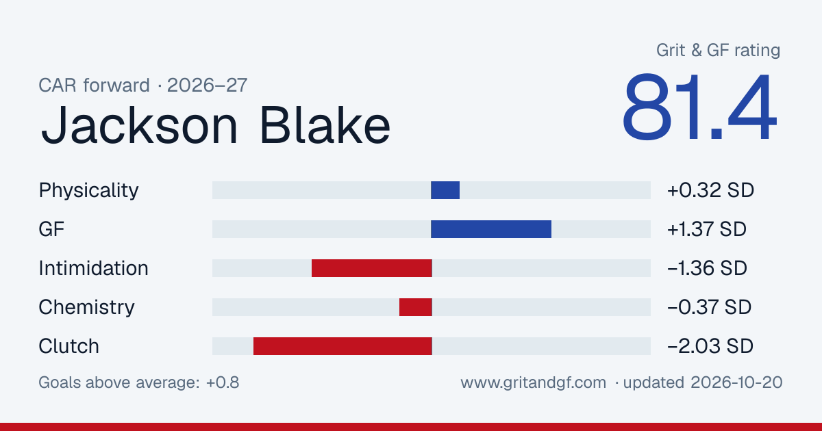 Jackson Blake's Grit & GF card