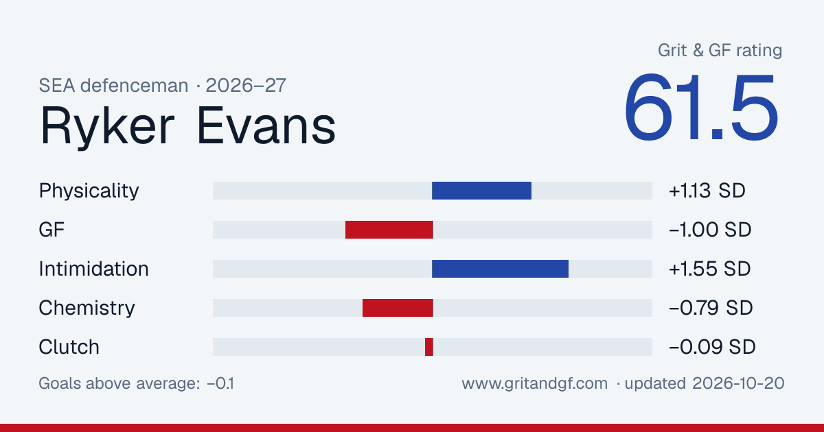 Ryker Evans's Grit & GF card