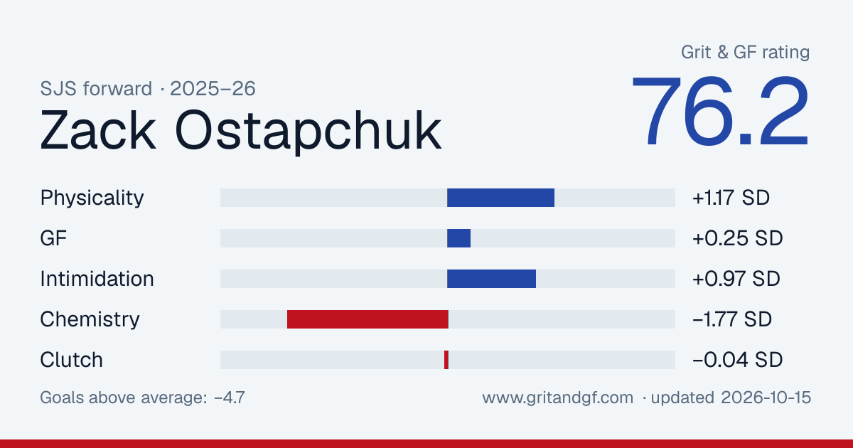Zack Ostapchuk's Grit & GF card