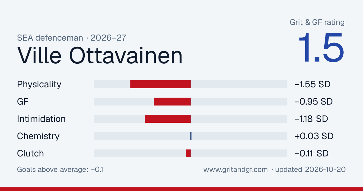 Ville Ottavainen's Grit & GF card