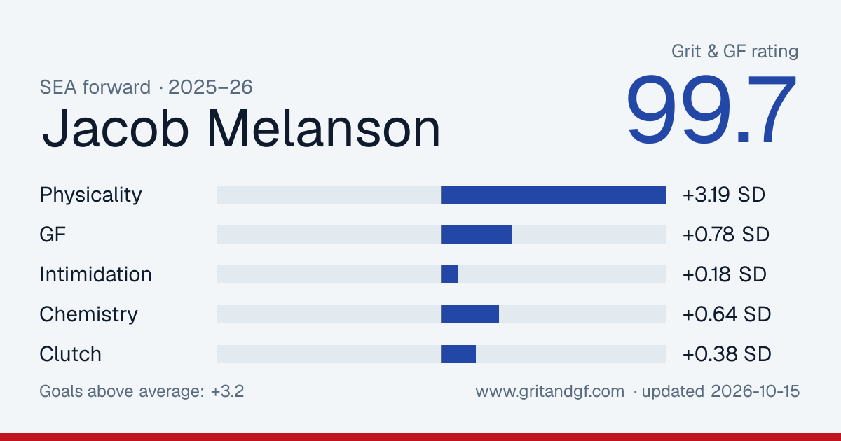 Jacob Melanson's Grit & GF card