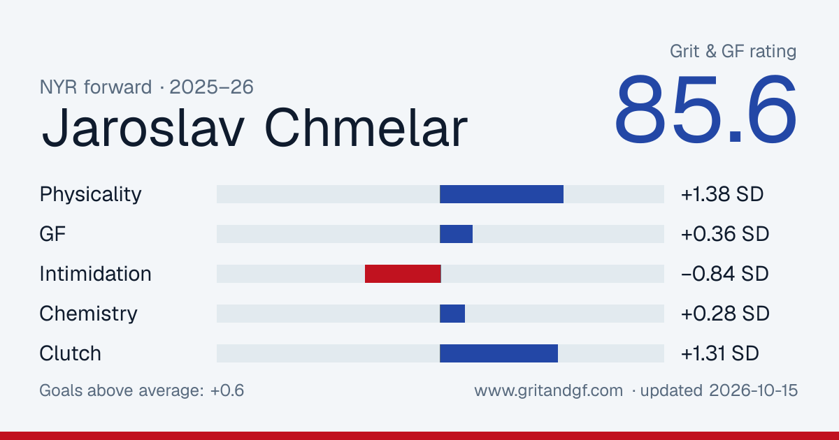 Jaroslav Chmelar's Grit & GF card