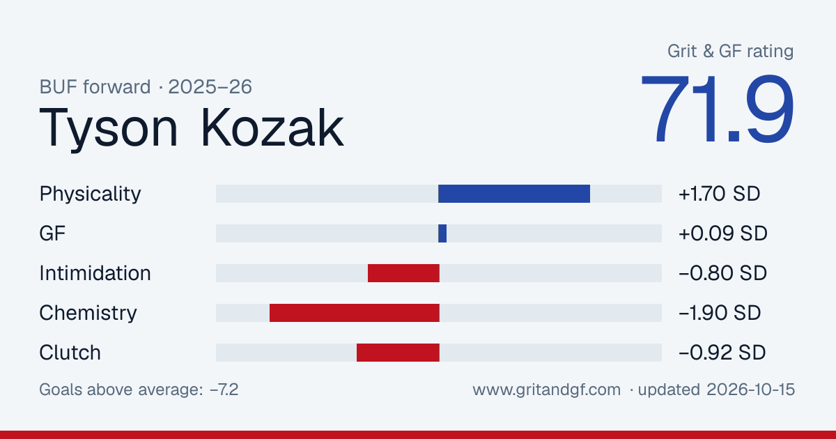 Tyson Kozak's Grit & GF card
