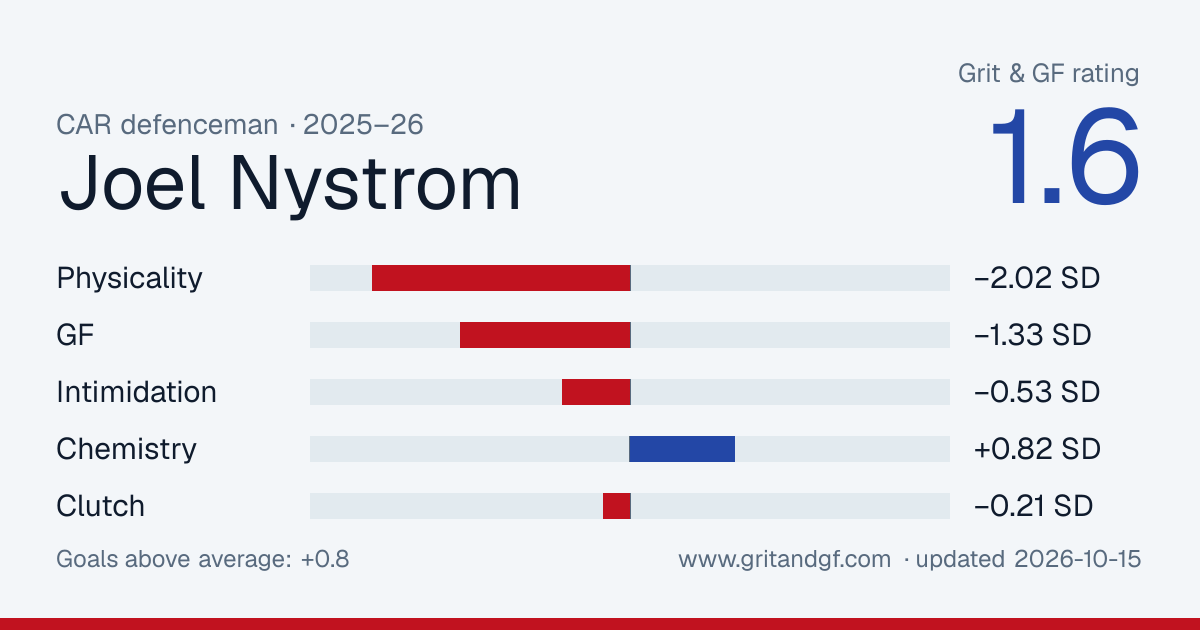 Joel Nystrom's Grit & GF card