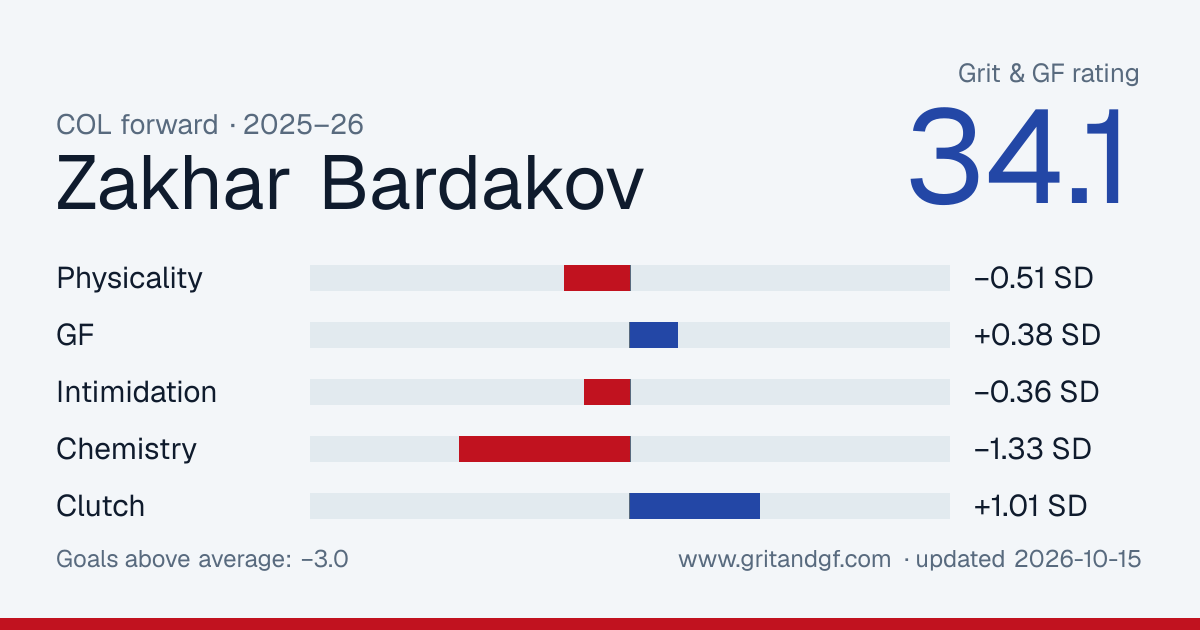 Zakhar Bardakov's Grit & GF card