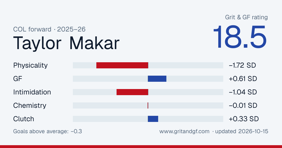 Taylor Makar's Grit & GF card