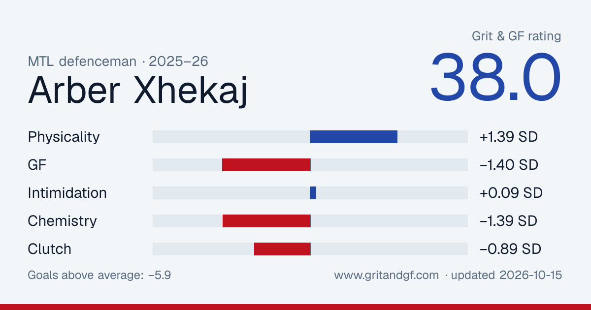 Arber Xhekaj's Grit & GF card