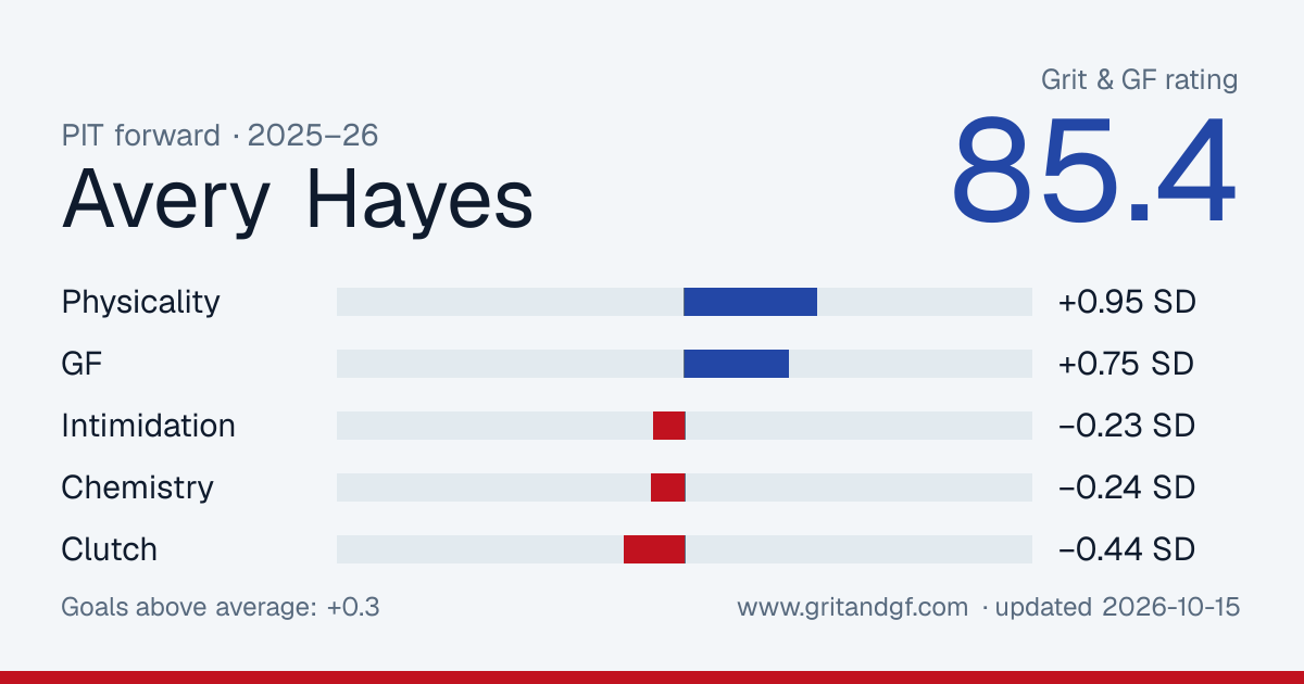 Avery Hayes's Grit & GF card