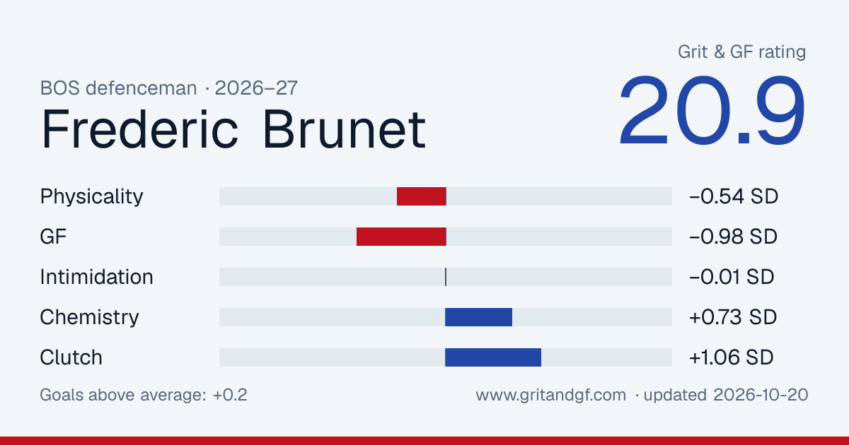 Frederic Brunet's Grit & GF card