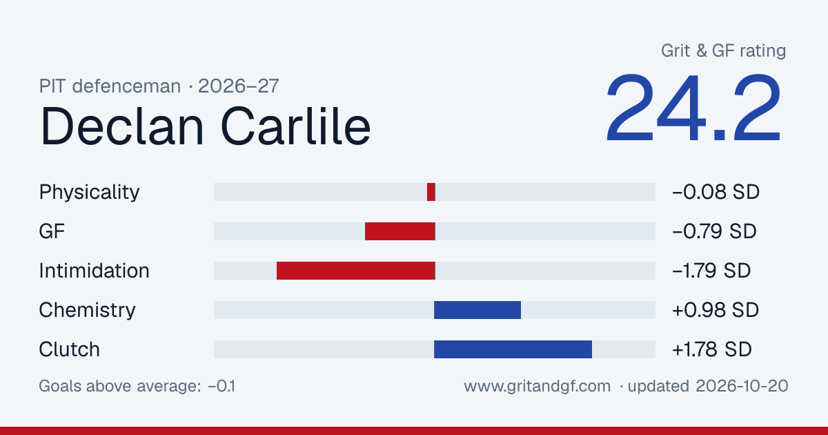 Declan Carlile's Grit & GF card