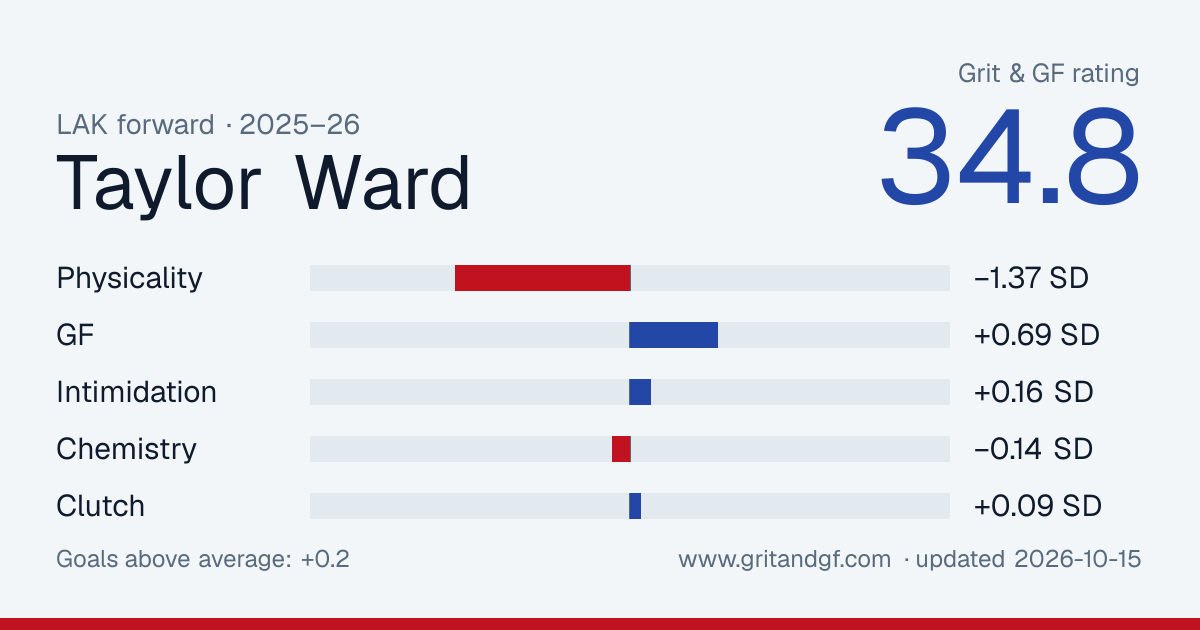 Taylor Ward's Grit & GF card