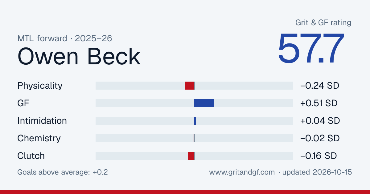 Owen Beck's Grit & GF card