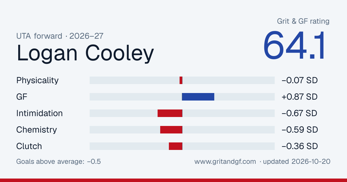 Logan Cooley's Grit & GF card