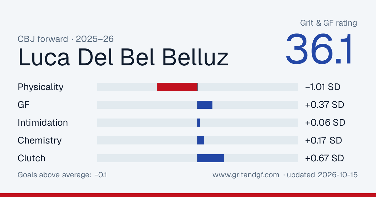 Luca Del Bel Belluz's Grit & GF card