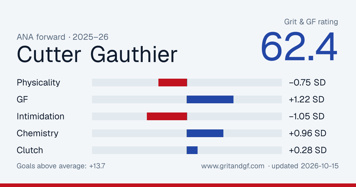 Cutter Gauthier's Grit & GF card
