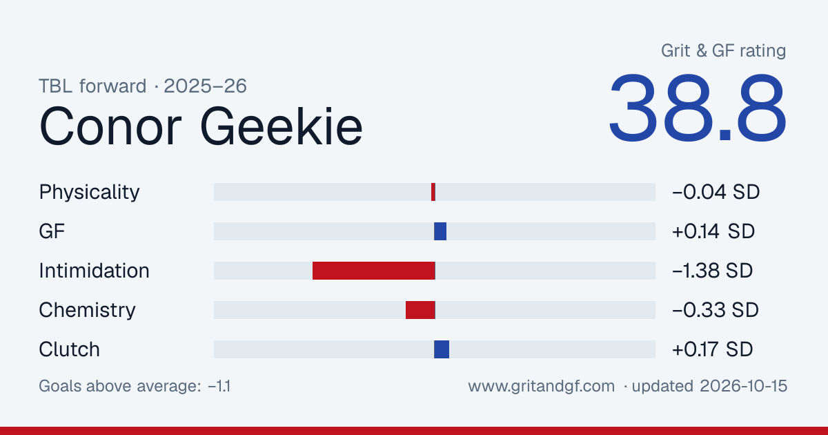 Conor Geekie's Grit & GF card