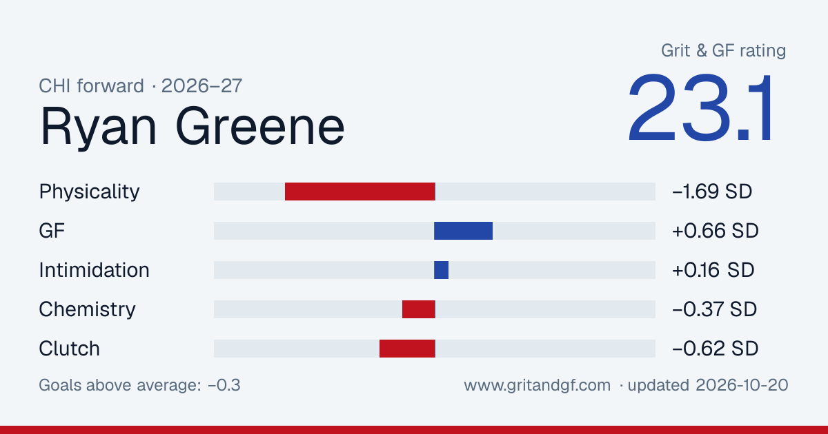 Ryan Greene's Grit & GF card