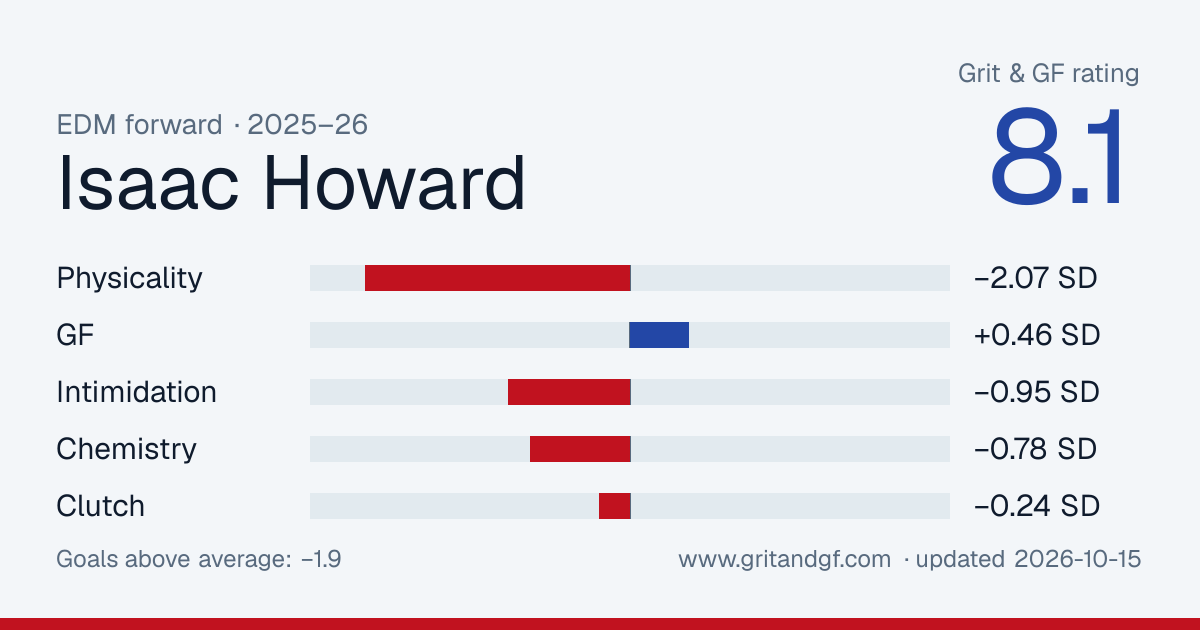 Isaac Howard's Grit & GF card