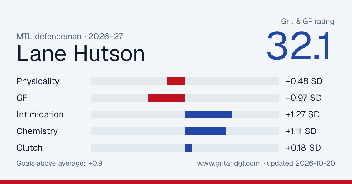 Lane Hutson's Grit & GF card