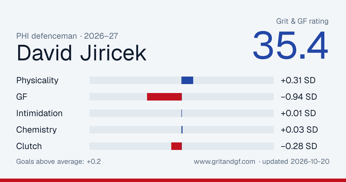 David Jiricek's Grit & GF card