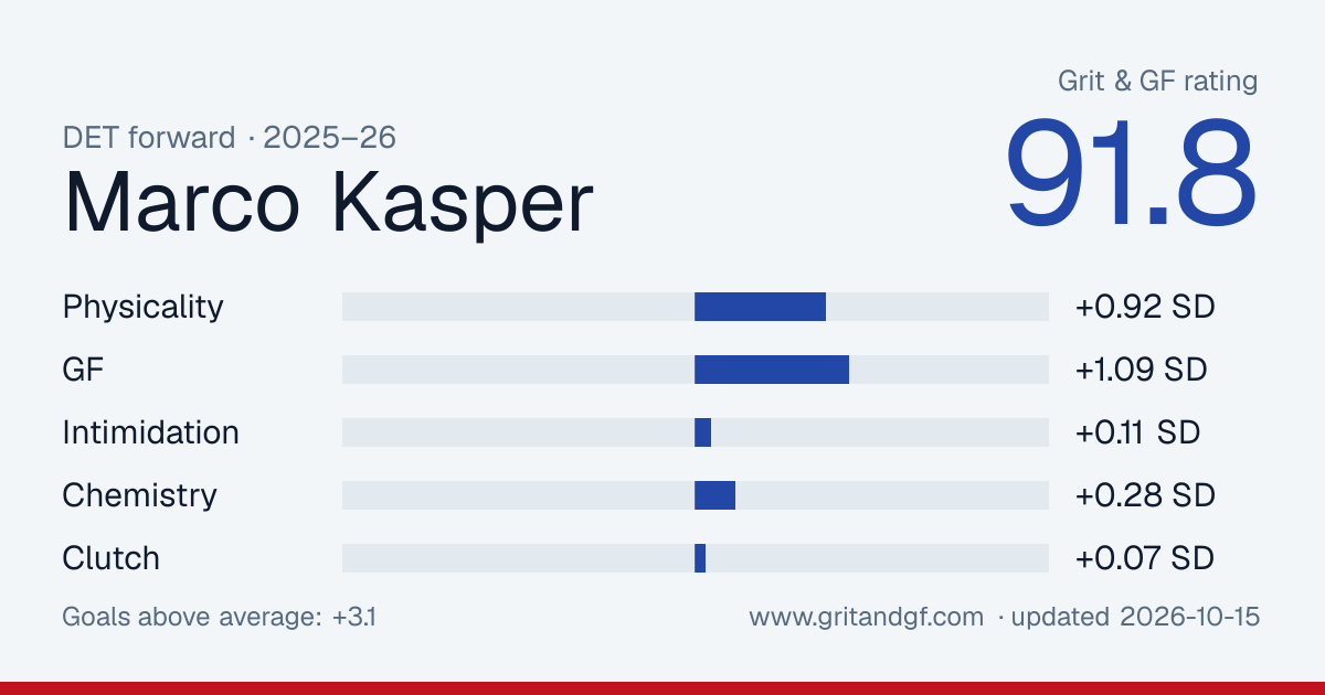 Marco Kasper's Grit & GF card