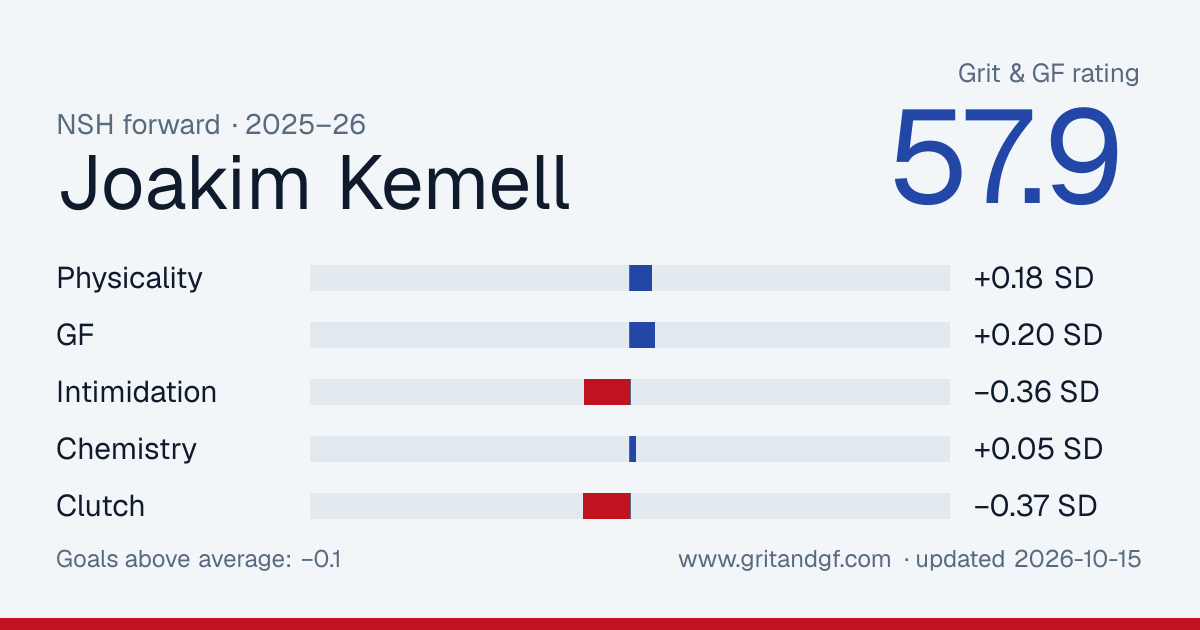 Joakim Kemell's Grit & GF card